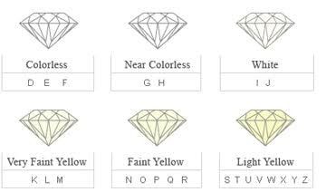 Pureté diamants